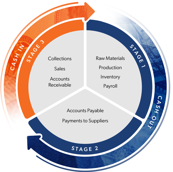 cash conversion cycle diagram