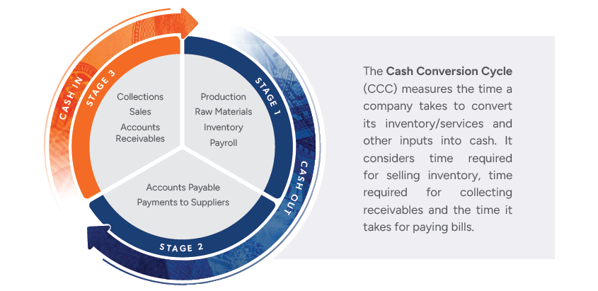 Cash Conversion Cycle diagram